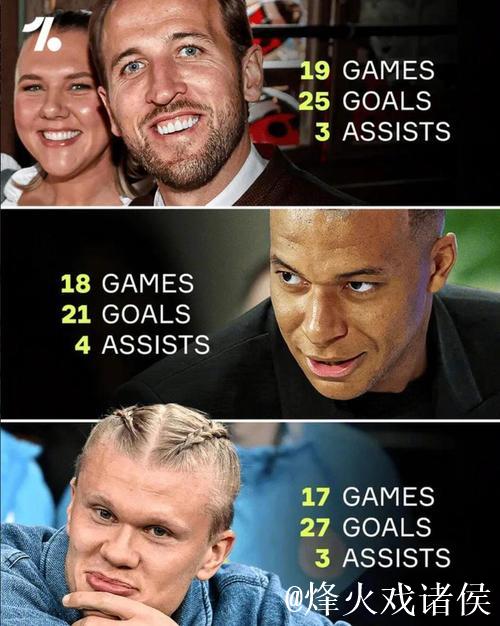 别争了，哈兰德姆巴佩凯恩，真正的卷王其实是那位不进球的前锋