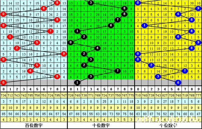 015期卜算子排列三预测奖号：奇偶分析