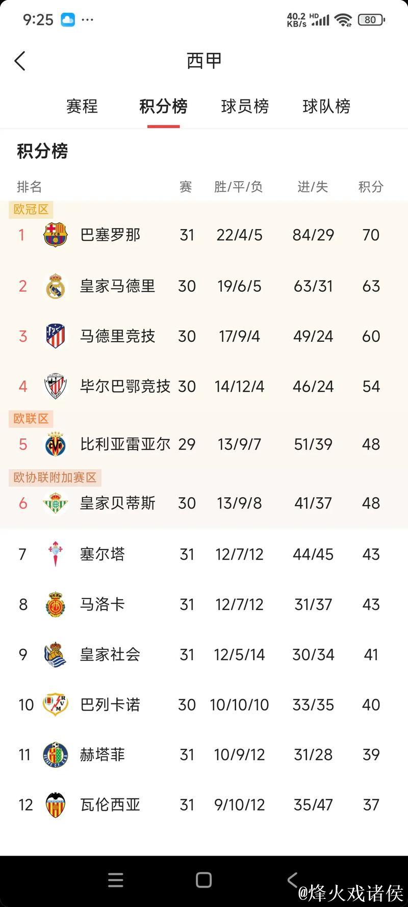 西甲夺冠赔率：巴萨1赔1.61反超皇马 马竞掉队